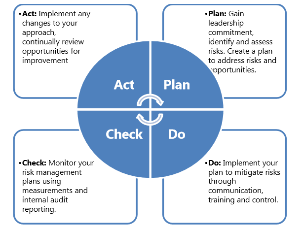 ISO 14001 Plan/Do/Check/Act cycle