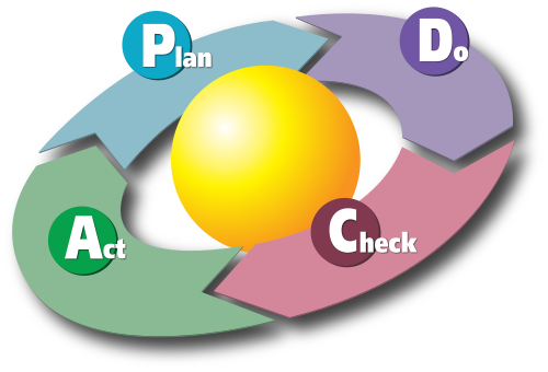 PDCA learn about ISO 9001
